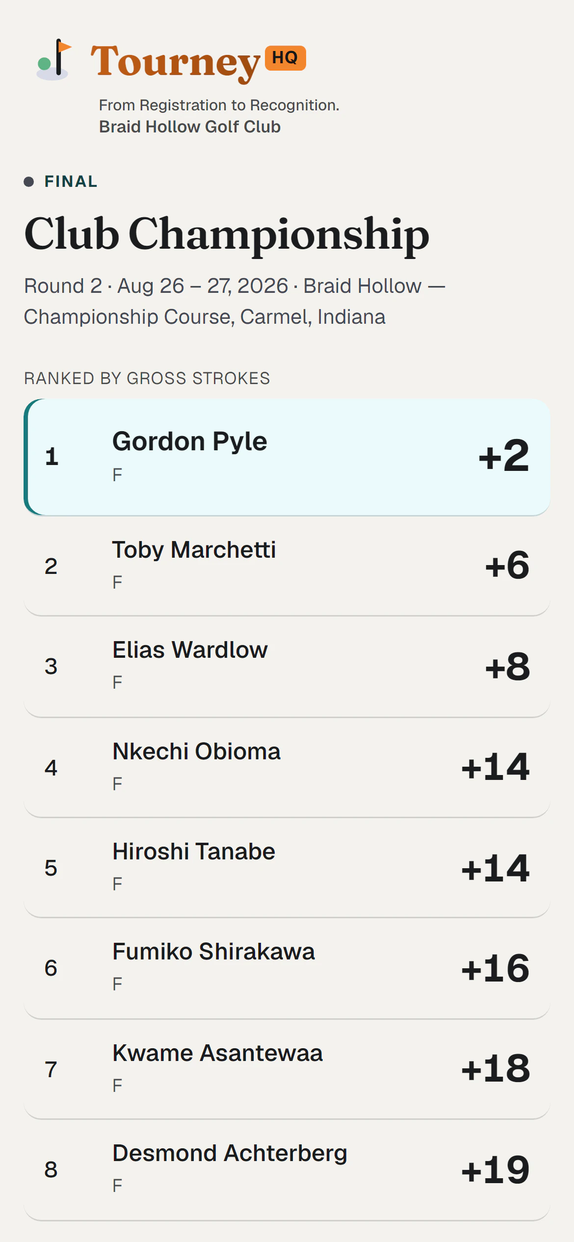 A final public board ranked by gross strokes after two rounds.